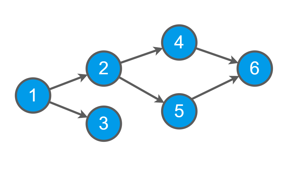 Directed Acylic Graph